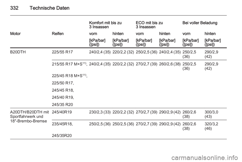 OPEL INSIGNIA 2015.5  Betriebsanleitung (in German) 332Technische Daten
Komfort mit bis zu
3 InsassenECO mit bis zu
3 InsassenBei voller BeladungMotorReifenvornhintenvornhintenvornhinten[kPa/bar]
([psi])[kPa/bar]
([psi])[kPa/bar]
([psi])[kPa/bar]
([psi