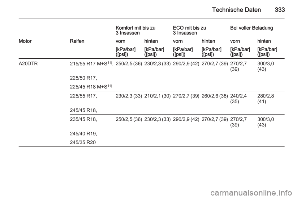 OPEL INSIGNIA 2015.5  Betriebsanleitung (in German) Technische Daten333
Komfort mit bis zu
3 InsassenECO mit bis zu
3 InsassenBei voller BeladungMotorReifenvornhintenvornhintenvornhinten[kPa/bar]
([psi])[kPa/bar]
([psi])[kPa/bar]
([psi])[kPa/bar]
([psi