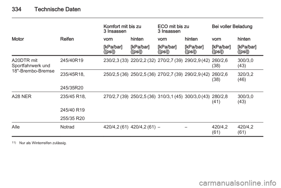 OPEL INSIGNIA 2015.5  Betriebsanleitung (in German) 334Technische Daten
Komfort mit bis zu
3 InsassenECO mit bis zu
3 InsassenBei voller BeladungMotorReifenvornhintenvornhintenvornhinten[kPa/bar]
([psi])[kPa/bar]
([psi])[kPa/bar]
([psi])[kPa/bar]
([psi