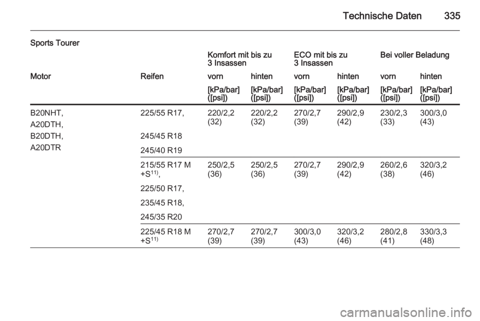 OPEL INSIGNIA 2015.5  Betriebsanleitung (in German) Technische Daten335
Sports TourerKomfort mit bis zu
3 InsassenECO mit bis zu
3 InsassenBei voller BeladungMotorReifenvornhintenvornhintenvornhinten[kPa/bar]
([psi])[kPa/bar]
([psi])[kPa/bar]
([psi])[k