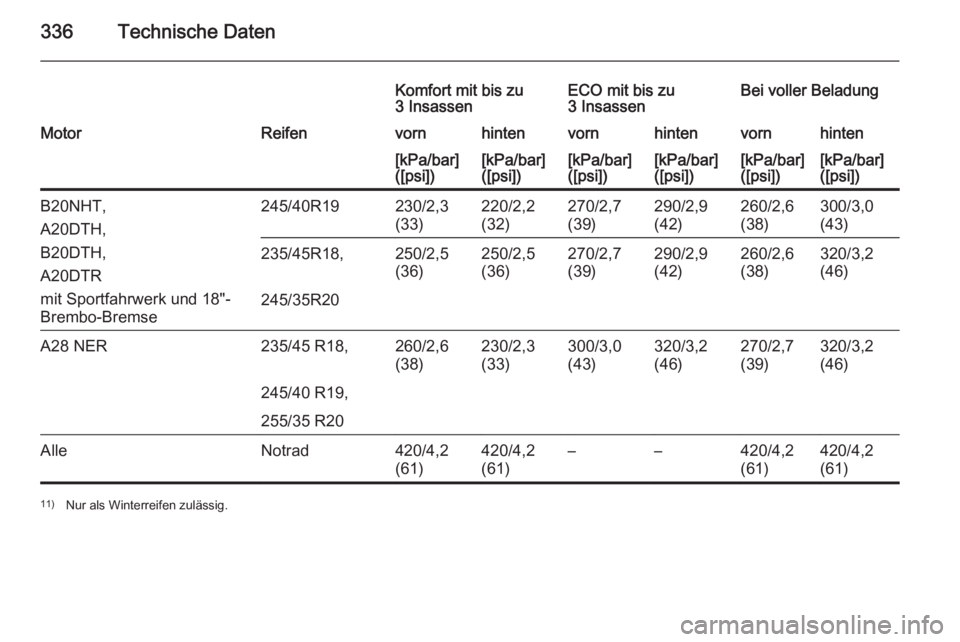 OPEL INSIGNIA 2015.5  Betriebsanleitung (in German) 336Technische Daten
Komfort mit bis zu
3 InsassenECO mit bis zu
3 InsassenBei voller BeladungMotorReifenvornhintenvornhintenvornhinten[kPa/bar]
([psi])[kPa/bar]
([psi])[kPa/bar]
([psi])[kPa/bar]
([psi