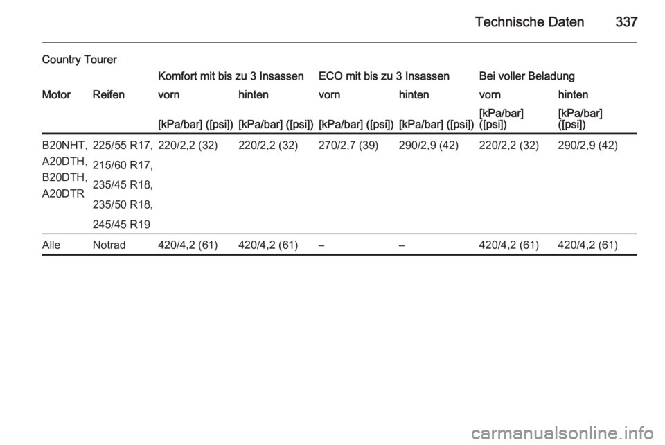 OPEL INSIGNIA 2015.5  Betriebsanleitung (in German) Technische Daten337
Country TourerKomfort mit bis zu 3 InsassenECO mit bis zu 3 InsassenBei voller BeladungMotorReifenvornhintenvornhintenvornhinten[kPa/bar] ([psi])[kPa/bar] ([psi])[kPa/bar] ([psi])[