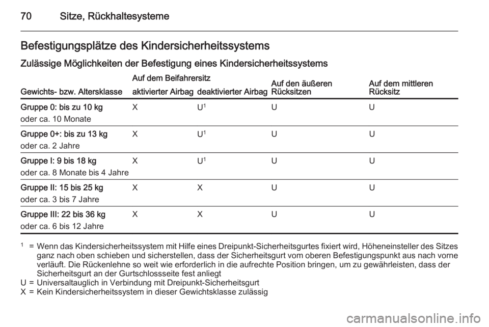 OPEL INSIGNIA 2015.5 Betriebsanleitung (in German) 70Sitze, RückhaltesystemeBefestigungsplätze des Kindersicherheitssystems
Zulässige Möglichkeiten der Befestigung eines Kindersicherheitssystems
Gewichts- bzw. Altersklasse
Auf dem BeifahrersitzAuf OPEL INSIGNIA 2015.5 Betriebsanleitung (in German) 70Sitze, RückhaltesystemeBefestigungsplätze des Kindersicherheitssystems
Zulässige Möglichkeiten der Befestigung eines Kindersicherheitssystems
Gewichts- bzw. Altersklasse
Auf dem BeifahrersitzAuf