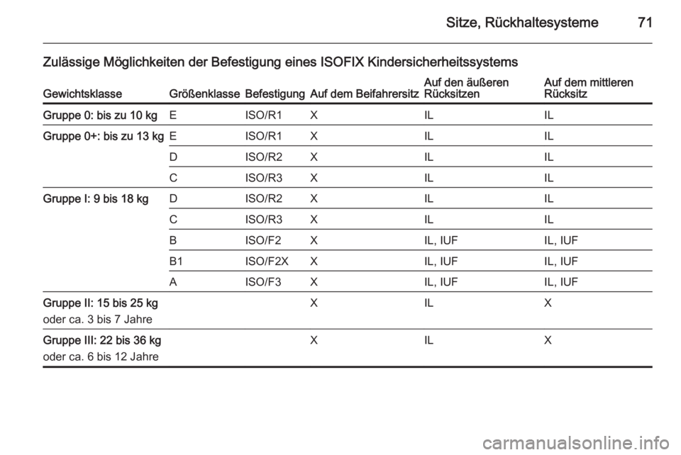 OPEL INSIGNIA 2015.5  Betriebsanleitung (in German) Sitze, Rückhaltesysteme71
Zulässige Möglichkeiten der Befestigung eines ISOFIX KindersicherheitssystemsGewichtsklasseGrößenklasseBefestigungAuf dem BeifahrersitzAuf den äußeren
RücksitzenAuf d
