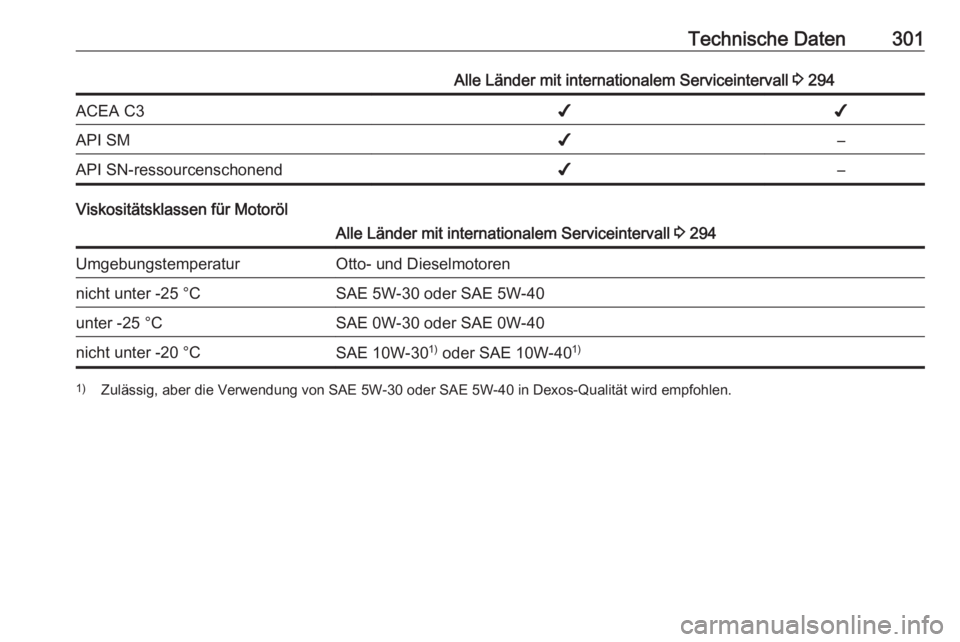 OPEL INSIGNIA 2016  Betriebsanleitung (in German) Technische Daten301Alle Länder mit internationalem Serviceintervall 3 294ACEA C3✔✔API SM✔–API SN-ressourcenschonend✔–
Viskositätsklassen für Motoröl
Alle Länder mit internationalem Se