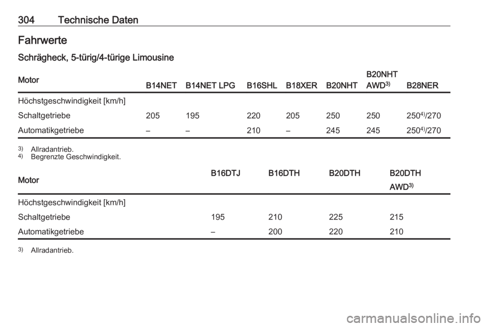 OPEL INSIGNIA 2016  Betriebsanleitung (in German) 304Technische DatenFahrwerte
Schrägheck, 5-türig/4-türige LimousineMotorB14NETB14NET LPGB16SHLB18XERB20NHT
B20NHT
AWD 3)
B28NER
Höchstgeschwindigkeit [km/h]Schaltgetriebe2051952202052502502504)
/2