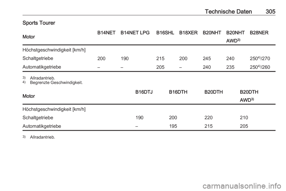OPEL INSIGNIA 2016  Betriebsanleitung (in German) Technische Daten305Sports TourerMotorB14NETB14NET LPGB16SHLB18XERB20NHTB20NHTB28NERAWD3)Höchstgeschwindigkeit [km/h]Schaltgetriebe2001902152002452402504)
/270Automatikgetriebe––205–240235250 4)