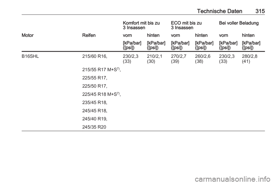 OPEL INSIGNIA 2016  Betriebsanleitung (in German) Technische Daten315Komfort mit bis zu
3 InsassenECO mit bis zu
3 InsassenBei voller BeladungMotorReifenvornhintenvornhintenvornhinten[kPa/bar]
([psi])[kPa/bar]
([psi])[kPa/bar]
([psi])[kPa/bar]
([psi]