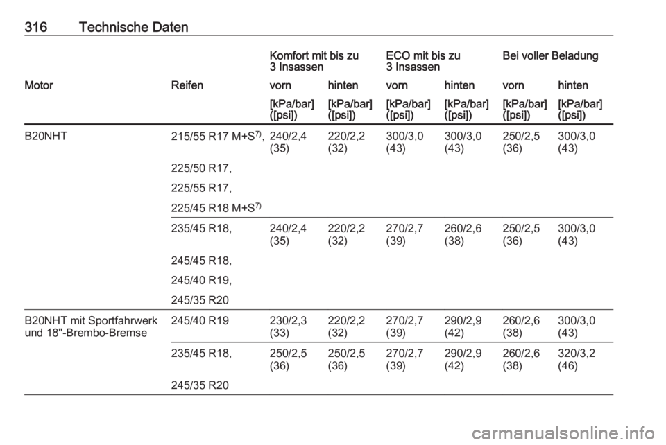 OPEL INSIGNIA 2016  Betriebsanleitung (in German) 316Technische DatenKomfort mit bis zu
3 InsassenECO mit bis zu
3 InsassenBei voller BeladungMotorReifenvornhintenvornhintenvornhinten[kPa/bar]
([psi])[kPa/bar]
([psi])[kPa/bar]
([psi])[kPa/bar]
([psi]