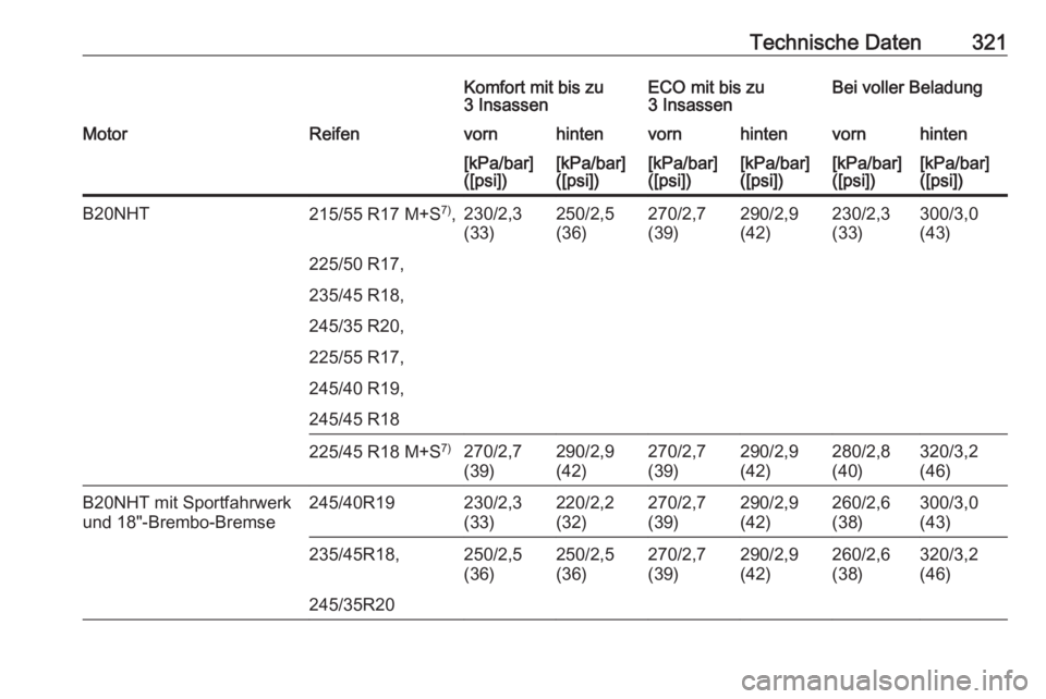 OPEL INSIGNIA 2016  Betriebsanleitung (in German) Technische Daten321Komfort mit bis zu
3 InsassenECO mit bis zu
3 InsassenBei voller BeladungMotorReifenvornhintenvornhintenvornhinten[kPa/bar]
([psi])[kPa/bar]
([psi])[kPa/bar]
([psi])[kPa/bar]
([psi]