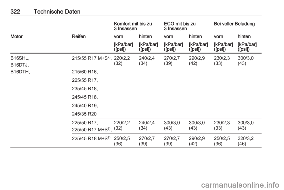 OPEL INSIGNIA 2016  Betriebsanleitung (in German) 322Technische DatenKomfort mit bis zu
3 InsassenECO mit bis zu
3 InsassenBei voller BeladungMotorReifenvornhintenvornhintenvornhinten[kPa/bar]
([psi])[kPa/bar]
([psi])[kPa/bar]
([psi])[kPa/bar]
([psi]