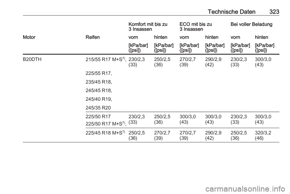 OPEL INSIGNIA 2016  Betriebsanleitung (in German) Technische Daten323Komfort mit bis zu
3 InsassenECO mit bis zu
3 InsassenBei voller BeladungMotorReifenvornhintenvornhintenvornhinten[kPa/bar]
([psi])[kPa/bar]
([psi])[kPa/bar]
([psi])[kPa/bar]
([psi]