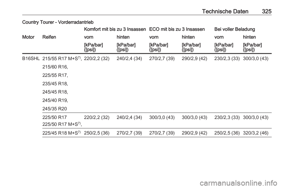 OPEL INSIGNIA 2016  Betriebsanleitung (in German) Technische Daten325Country Tourer - VorderradantriebKomfort mit bis zu 3 InsassenECO mit bis zu 3 InsassenBei voller BeladungMotorReifenvornhintenvornhintenvornhinten[kPa/bar]
([psi])[kPa/bar]
([psi])