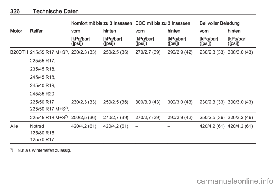 OPEL INSIGNIA 2016  Betriebsanleitung (in German) 326Technische DatenKomfort mit bis zu 3 InsassenECO mit bis zu 3 InsassenBei voller BeladungMotorReifenvornhintenvornhintenvornhinten[kPa/bar]
([psi])[kPa/bar]
([psi])[kPa/bar]
([psi])[kPa/bar]
([psi]
