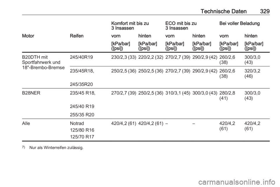 OPEL INSIGNIA 2016  Betriebsanleitung (in German) Technische Daten329Komfort mit bis zu
3 InsassenECO mit bis zu
3 InsassenBei voller BeladungMotorReifenvornhintenvornhintenvornhinten[kPa/bar]
([psi])[kPa/bar]
([psi])[kPa/bar]
([psi])[kPa/bar]
([psi]