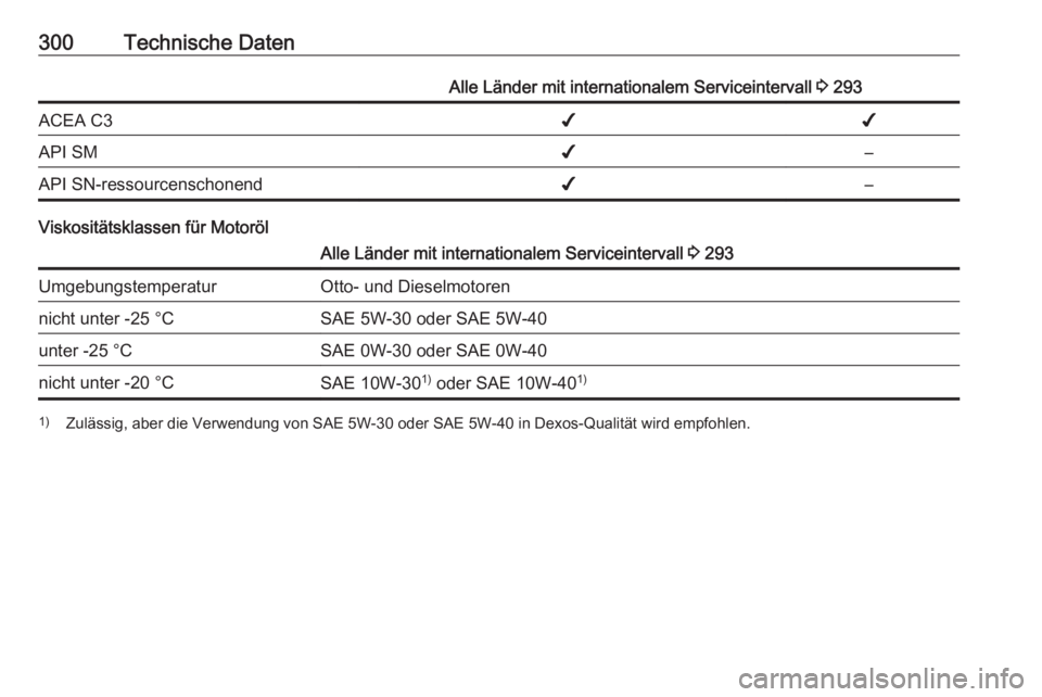 OPEL INSIGNIA 2016.5  Betriebsanleitung (in German) 300Technische DatenAlle Länder mit internationalem Serviceintervall 3 293ACEA C3✔✔API SM✔–API SN-ressourcenschonend✔–
Viskositätsklassen für Motoröl
Alle Länder mit internationalem Se