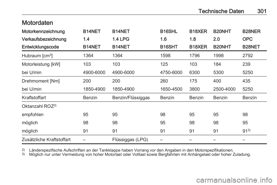 OPEL INSIGNIA 2016.5  Betriebsanleitung (in German) Technische Daten301MotordatenMotorkennzeichnungB14NETB14NETB16SHLB18XERB20NHTB28NERVerkaufsbezeichnung1.41.4 LPG1.61.82.0OPCEntwicklungscodeB14NETB14NETB16SHTB18XERB20NHTB28NETHubraum [cm3
]1364136415