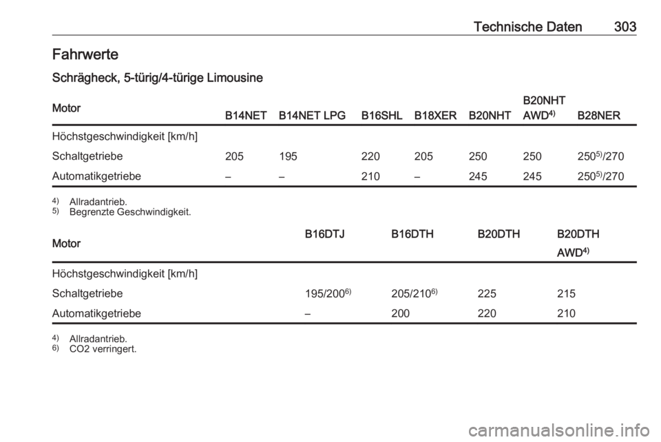 OPEL INSIGNIA 2016.5  Betriebsanleitung (in German) Technische Daten303FahrwerteSchrägheck, 5-türig/4-türige LimousineMotorB14NETB14NET LPGB16SHLB18XERB20NHT
B20NHT
AWD 4)
B28NER
Höchstgeschwindigkeit [km/h]Schaltgetriebe2051952202052502502505)
/27