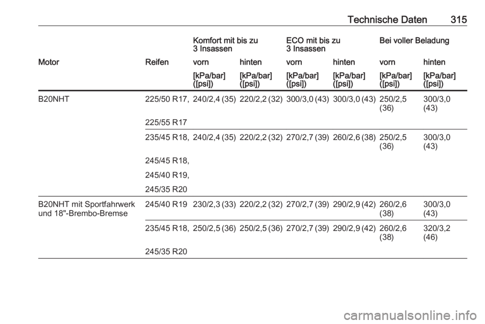 OPEL INSIGNIA 2016.5  Betriebsanleitung (in German) Technische Daten315Komfort mit bis zu
3 InsassenECO mit bis zu
3 InsassenBei voller BeladungMotorReifenvornhintenvornhintenvornhinten[kPa/bar]
([psi])[kPa/bar]
([psi])[kPa/bar]
([psi])[kPa/bar]
([psi]