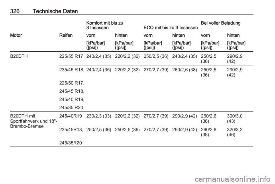 OPEL INSIGNIA 2016.5  Betriebsanleitung (in German) 326Technische DatenKomfort mit bis zu
3 InsassenECO mit bis zu 3 InsassenBei voller BeladungMotorReifenvornhintenvornhintenvornhinten[kPa/bar]
([psi])[kPa/bar]
([psi])[kPa/bar]
([psi])[kPa/bar]
([psi]