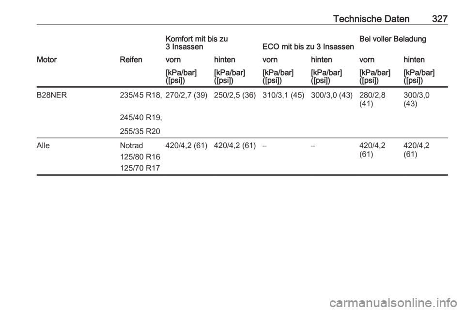 OPEL INSIGNIA 2016.5  Betriebsanleitung (in German) Technische Daten327Komfort mit bis zu
3 InsassenECO mit bis zu 3 InsassenBei voller BeladungMotorReifenvornhintenvornhintenvornhinten[kPa/bar]
([psi])[kPa/bar]
([psi])[kPa/bar]
([psi])[kPa/bar]
([psi]
