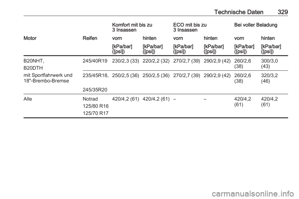 OPEL INSIGNIA 2016.5  Betriebsanleitung (in German) Technische Daten329Komfort mit bis zu
3 InsassenECO mit bis zu
3 InsassenBei voller BeladungMotorReifenvornhintenvornhintenvornhinten[kPa/bar]
([psi])[kPa/bar]
([psi])[kPa/bar]
([psi])[kPa/bar]
([psi]