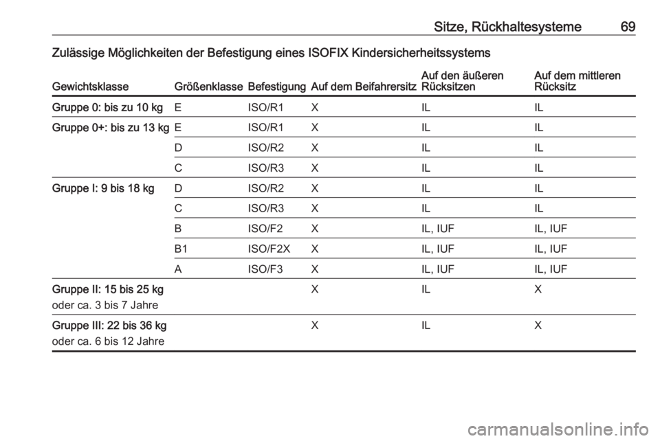 OPEL INSIGNIA 2016.5  Betriebsanleitung (in German) Sitze, Rückhaltesysteme69Zulässige Möglichkeiten der Befestigung eines ISOFIX KindersicherheitssystemsGewichtsklasseGrößenklasseBefestigungAuf dem BeifahrersitzAuf den äußeren
RücksitzenAuf de