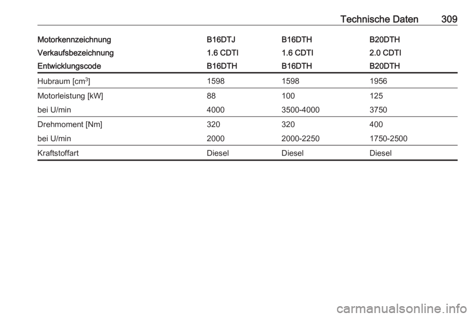 OPEL INSIGNIA 2017  Betriebsanleitung (in German) Technische Daten309MotorkennzeichnungB16DTJB16DTHB20DTHVerkaufsbezeichnung1.6 CDTI1.6 CDTI2.0 CDTIEntwicklungscodeB16DTHB16DTHB20DTHHubraum [cm3
]159815981956Motorleistung [kW]88100125bei U/min4000350