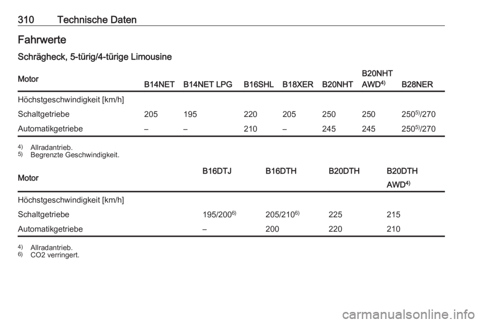 OPEL INSIGNIA 2017  Betriebsanleitung (in German) 310Technische DatenFahrwerte
Schrägheck, 5-türig/4-türige LimousineMotorB14NETB14NET LPGB16SHLB18XERB20NHT
B20NHT
AWD 4)
B28NER
Höchstgeschwindigkeit [km/h]Schaltgetriebe2051952202052502502505)
/2