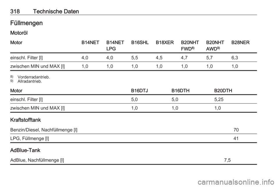 OPEL INSIGNIA 2017  Betriebsanleitung (in German) 318Technische DatenFüllmengen
MotorölMotorB14NETB14NET
LPGB16SHLB18XERB20NHT
FWD 8)B20NHT
AWD 9)B28NEReinschl. Filter [l]4,04,05,54,54,75,76,3zwischen MIN und MAX [l]1,01,01,01,01,01,01,08)
Vorderra
