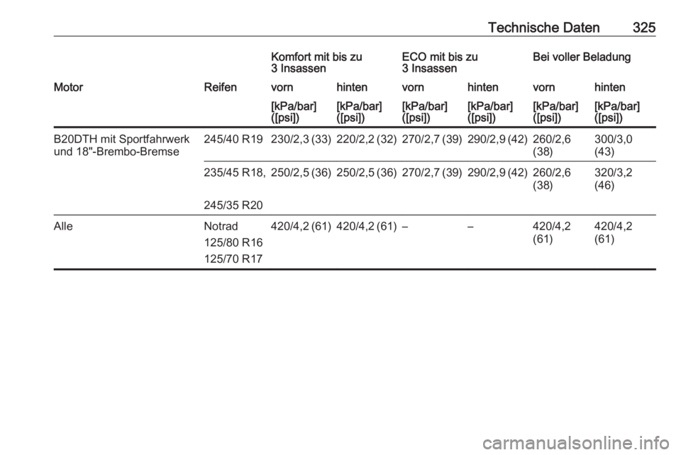 OPEL INSIGNIA 2017  Betriebsanleitung (in German) Technische Daten325Komfort mit bis zu
3 InsassenECO mit bis zu
3 InsassenBei voller BeladungMotorReifenvornhintenvornhintenvornhinten[kPa/bar]
([psi])[kPa/bar]
([psi])[kPa/bar]
([psi])[kPa/bar]
([psi]