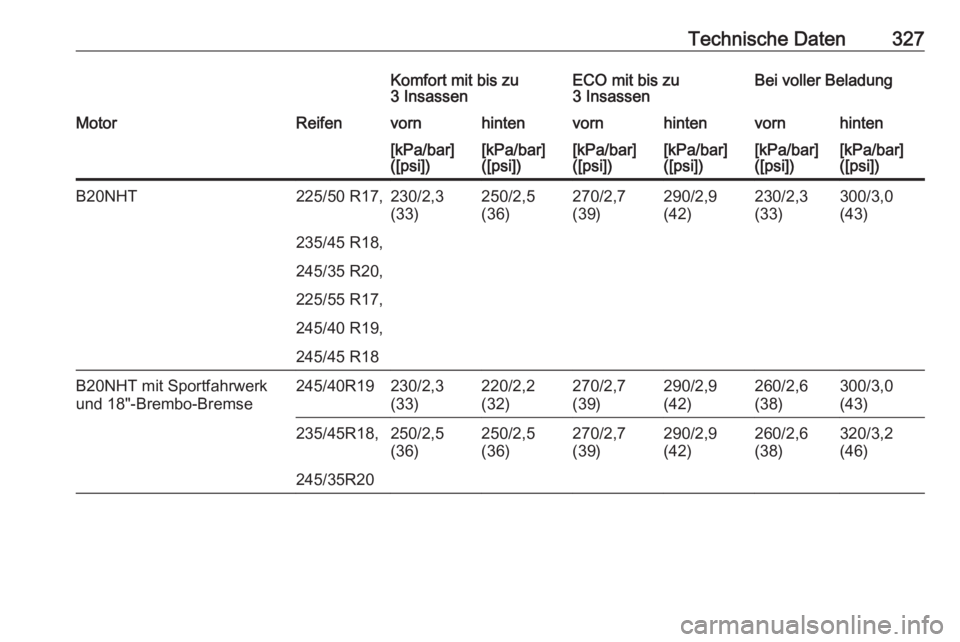 OPEL INSIGNIA 2017  Betriebsanleitung (in German) Technische Daten327Komfort mit bis zu
3 InsassenECO mit bis zu
3 InsassenBei voller BeladungMotorReifenvornhintenvornhintenvornhinten[kPa/bar]
([psi])[kPa/bar]
([psi])[kPa/bar]
([psi])[kPa/bar]
([psi]