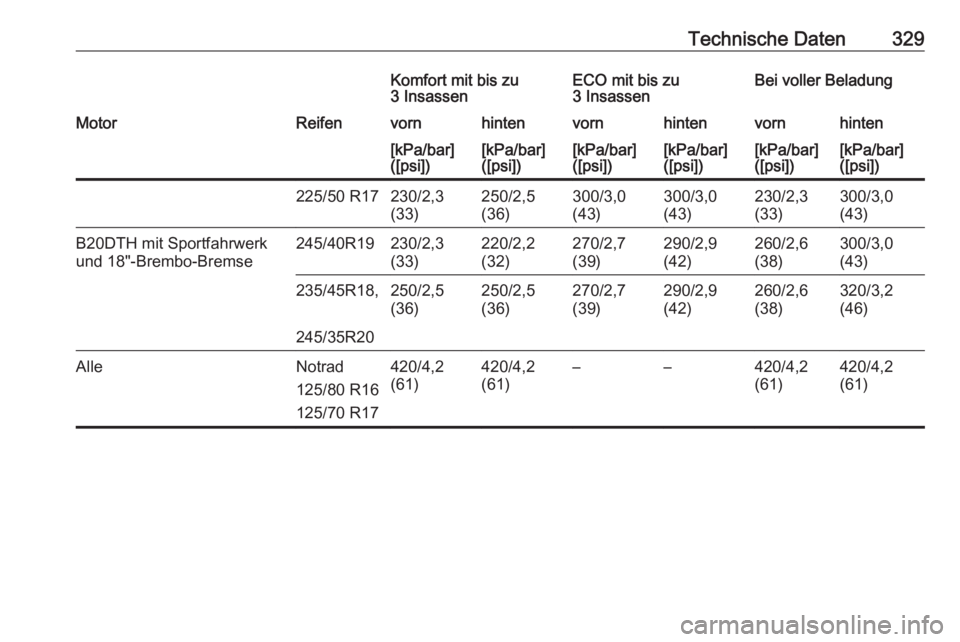 OPEL INSIGNIA 2017  Betriebsanleitung (in German) Technische Daten329Komfort mit bis zu
3 InsassenECO mit bis zu
3 InsassenBei voller BeladungMotorReifenvornhintenvornhintenvornhinten[kPa/bar]
([psi])[kPa/bar]
([psi])[kPa/bar]
([psi])[kPa/bar]
([psi]