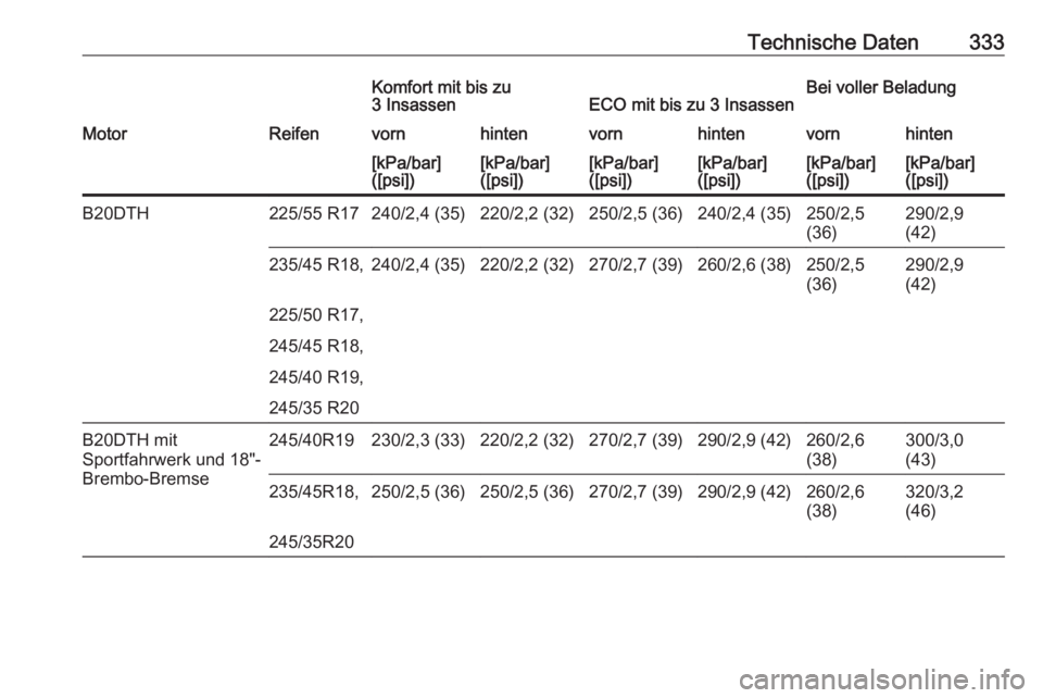 OPEL INSIGNIA 2017  Betriebsanleitung (in German) Technische Daten333Komfort mit bis zu
3 InsassenECO mit bis zu 3 InsassenBei voller BeladungMotorReifenvornhintenvornhintenvornhinten[kPa/bar]
([psi])[kPa/bar]
([psi])[kPa/bar]
([psi])[kPa/bar]
([psi]