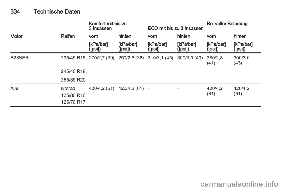 OPEL INSIGNIA 2017  Betriebsanleitung (in German) 334Technische DatenKomfort mit bis zu
3 InsassenECO mit bis zu 3 InsassenBei voller BeladungMotorReifenvornhintenvornhintenvornhinten[kPa/bar]
([psi])[kPa/bar]
([psi])[kPa/bar]
([psi])[kPa/bar]
([psi]
