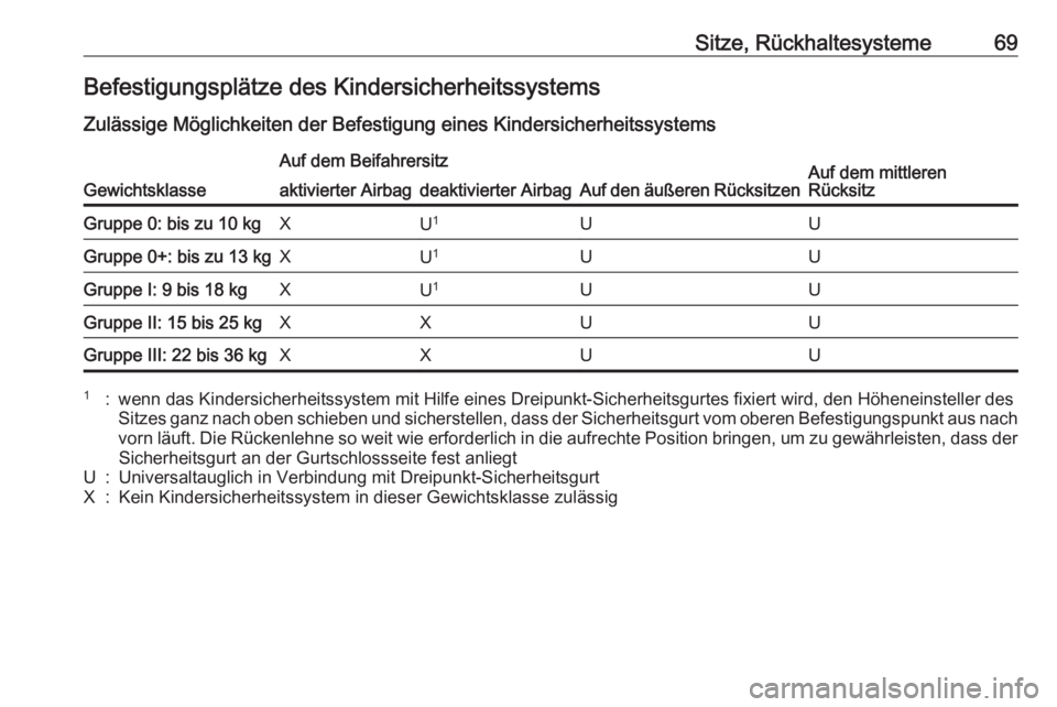 OPEL INSIGNIA 2017 Betriebsanleitung (in German) Sitze, Rückhaltesysteme69Befestigungsplätze des Kindersicherheitssystems
Zulässige Möglichkeiten der Befestigung eines Kindersicherheitssystems
Gewichtsklasse
Auf dem Beifahrersitz
Auf den äußer OPEL INSIGNIA 2017 Betriebsanleitung (in German) Sitze, Rückhaltesysteme69Befestigungsplätze des Kindersicherheitssystems
Zulässige Möglichkeiten der Befestigung eines Kindersicherheitssystems
Gewichtsklasse
Auf dem Beifahrersitz
Auf den äußer
