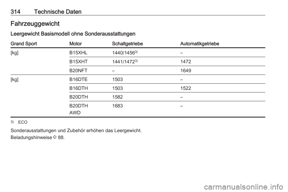 OPEL INSIGNIA BREAK 2017.75  Betriebsanleitung (in German) 314Technische DatenFahrzeuggewicht
Leergewicht Basismodell ohne SonderausstattungenGrand SportMotorSchaltgetriebeAutomatikgetriebe[kg]B15XHL1440/1456 3)–B15XHT1441/1472 3)1472B20NFT–1649[kg]B16DTE