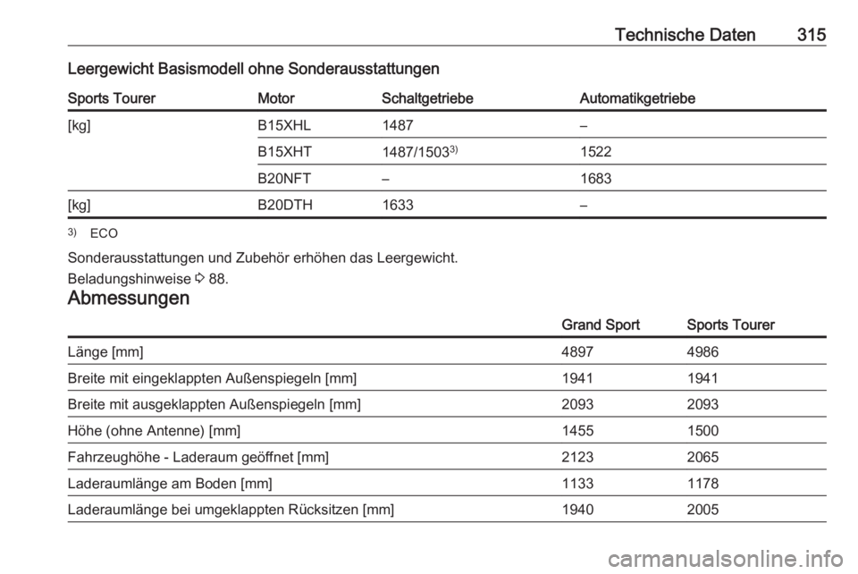 OPEL INSIGNIA BREAK 2017.75  Betriebsanleitung (in German) Technische Daten315Leergewicht Basismodell ohne SonderausstattungenSports TourerMotorSchaltgetriebeAutomatikgetriebe[kg]B15XHL1487–B15XHT1487/15033)1522B20NFT–1683[kg]B20DTH1633–3)
ECO
Sonderaus