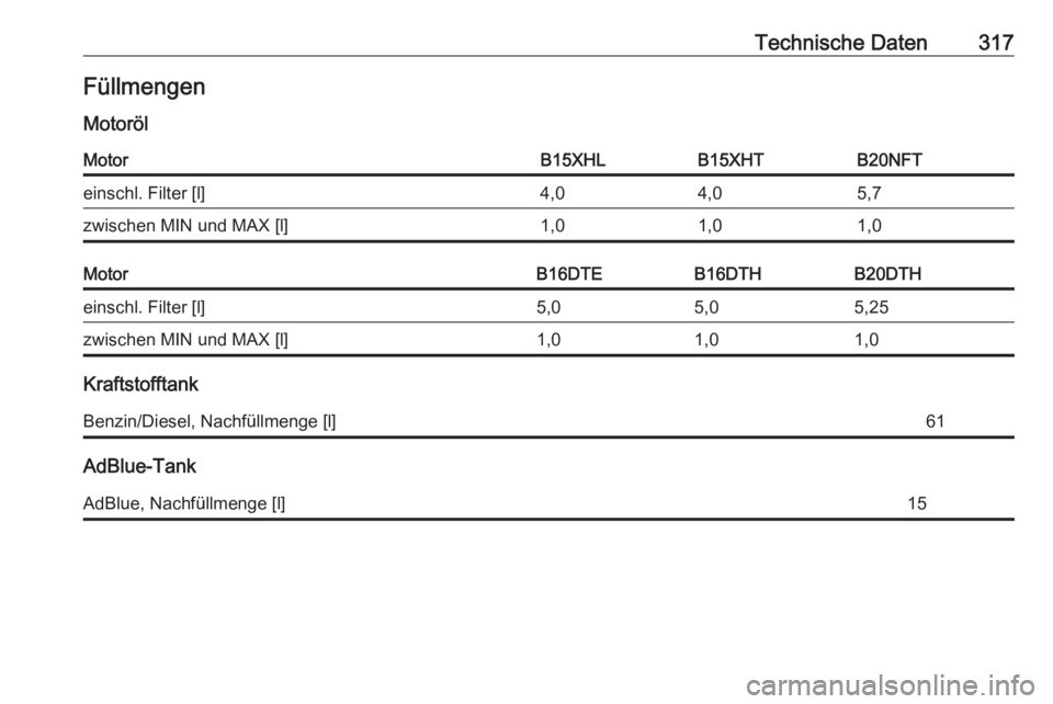 OPEL INSIGNIA BREAK 2017.75  Betriebsanleitung (in German) Technische Daten317Füllmengen
MotorölMotorB15XHLB15XHTB20NFTeinschl. Filter [l]4,04,05,7zwischen MIN und MAX [l]1,01,01,0MotorB16DTEB16DTHB20DTHeinschl. Filter [l]5,05,05,25zwischen MIN und MAX [l]1