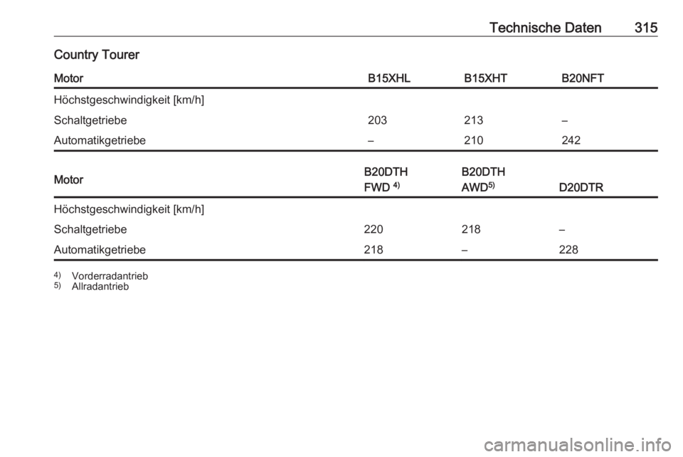 OPEL INSIGNIA BREAK 2018.5  Betriebsanleitung (in German) Technische Daten315Country TourerMotorB15XHLB15XHTB20NFTHöchstgeschwindigkeit [km/h]Schaltgetriebe203213–Automatikgetriebe–210242MotorB20DTH
FWD  4)B20DTH
AWD 5)
D20DTR
Höchstgeschwindigkeit [km