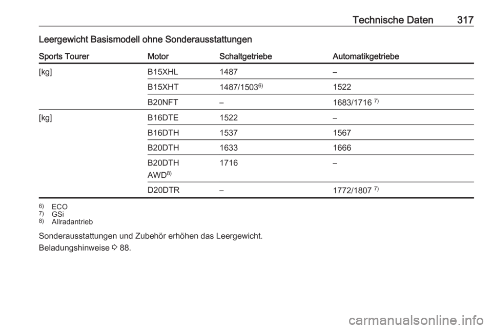 OPEL INSIGNIA BREAK 2018.5  Betriebsanleitung (in German) Technische Daten317Leergewicht Basismodell ohne SonderausstattungenSports TourerMotorSchaltgetriebeAutomatikgetriebe[kg]B15XHL1487–B15XHT1487/15036)1522B20NFT–1683/1716  7)[kg]B16DTE1522–B16DTH1