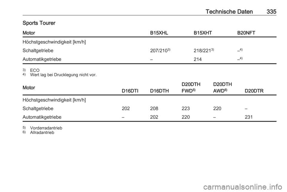 OPEL INSIGNIA BREAK 2019  Betriebsanleitung (in German) Technische Daten335Sports TourerMotorB15XHLB15XHTB20NFTHöchstgeschwindigkeit [km/h]Schaltgetriebe207/2103)218/2213)–4)Automatikgetriebe–214–4)3)
ECO
4) Wert lag bei Drucklegung nicht vor.MotorD