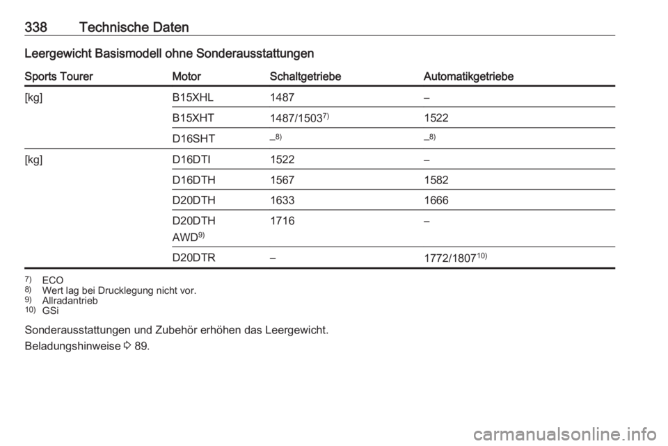 OPEL INSIGNIA BREAK 2019  Betriebsanleitung (in German) 338Technische DatenLeergewicht Basismodell ohne SonderausstattungenSports TourerMotorSchaltgetriebeAutomatikgetriebe[kg]B15XHL1487–B15XHT1487/15037)1522D16SHT–8)–8)[kg]D16DTI1522–D16DTH1567158
