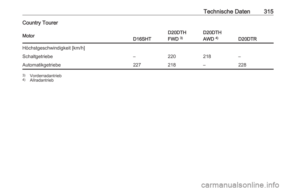 OPEL INSIGNIA BREAK 2019.5  Betriebsanleitung (in German) Technische Daten315Country TourerMotorD16SHT
D20DTH
FWD  3)D20DTH
AWD  4)
D20DTR
Höchstgeschwindigkeit [km/h]Schaltgetriebe–220218–Automatikgetriebe227218–2283)
Vorderradantrieb
4) Allradantrie