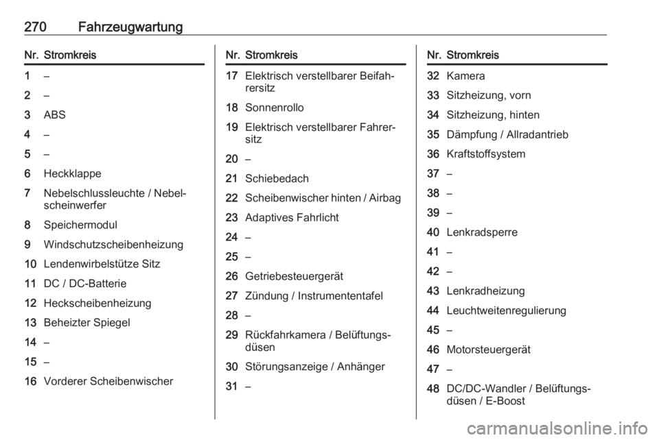 OPEL INSIGNIA BREAK 2020 Betriebsanleitung (in German) 270FahrzeugwartungNr.Stromkreis1–2–3ABS4–5–6Heckklappe7Nebelschlussleuchte / Nebel‐
scheinwerfer8Speichermodul9Windschutzscheibenheizung10Lendenwirbelstütze Sitz11DC / DC-Batterie12Hecksche OPEL INSIGNIA BREAK 2020 Betriebsanleitung (in German) 270FahrzeugwartungNr.Stromkreis1–2–3ABS4–5–6Heckklappe7Nebelschlussleuchte / Nebel‐
scheinwerfer8Speichermodul9Windschutzscheibenheizung10Lendenwirbelstütze Sitz11DC / DC-Batterie12Hecksche