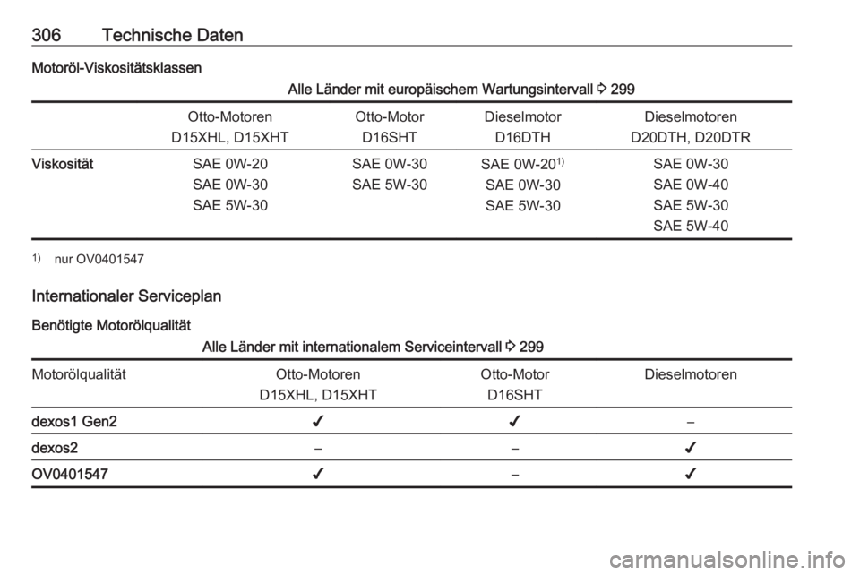OPEL INSIGNIA BREAK 2020  Betriebsanleitung (in German) 306Technische DatenMotoröl-ViskositätsklassenAlle Länder mit europäischem Wartungsintervall 3 299Otto-Motoren
D15XHL, D15XHTOtto-Motor D16SHTDieselmotor D16DTHDieselmotoren
D20DTH, D20DTRViskosit�
