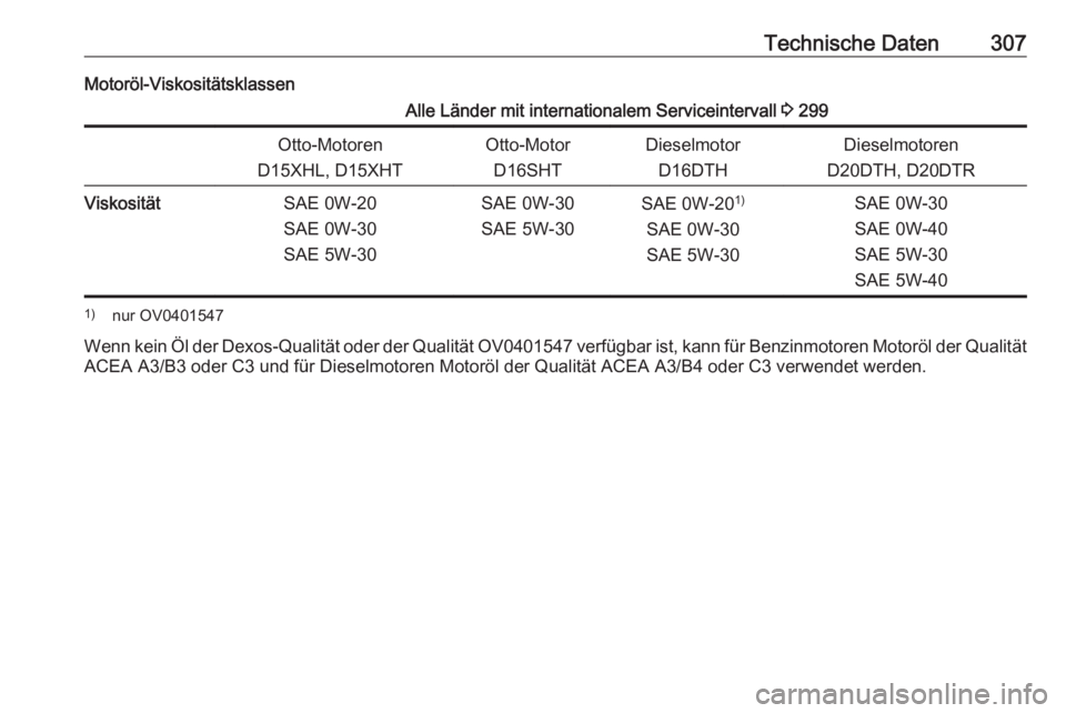 OPEL INSIGNIA BREAK 2020  Betriebsanleitung (in German) Technische Daten307Motoröl-ViskositätsklassenAlle Länder mit internationalem Serviceintervall 3 299Otto-Motoren
D15XHL, D15XHTOtto-Motor D16SHTDieselmotor D16DTHDieselmotoren
D20DTH, D20DTRViskosit