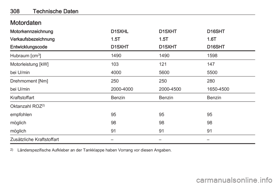 OPEL INSIGNIA BREAK 2020  Betriebsanleitung (in German) 308Technische DatenMotordatenMotorkennzeichnungD15XHLD15XHTD16SHTVerkaufsbezeichnung1.5T1.5T1.6TEntwicklungscodeD15XHTD15XHTD16SHTHubraum [cm3
]149014901598Motorleistung [kW]103121147bei U/min40005600