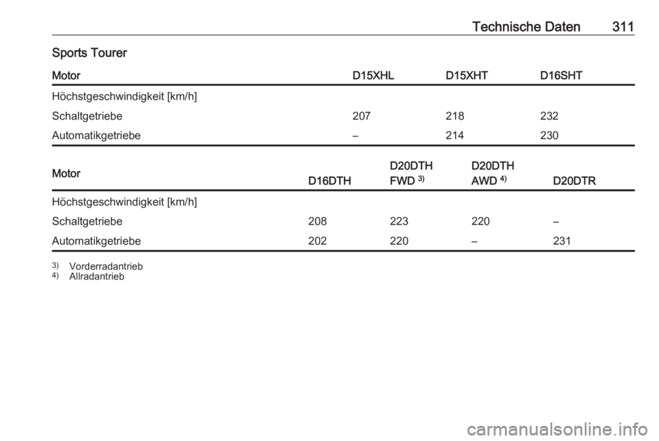OPEL INSIGNIA BREAK 2020  Betriebsanleitung (in German) Technische Daten311Sports TourerMotorD15XHLD15XHTD16SHTHöchstgeschwindigkeit [km/h]Schaltgetriebe207218232Automatikgetriebe–214230MotorD16DTH
D20DTH
FWD  3)D20DTH
AWD  4)
D20DTR
Höchstgeschwindigk