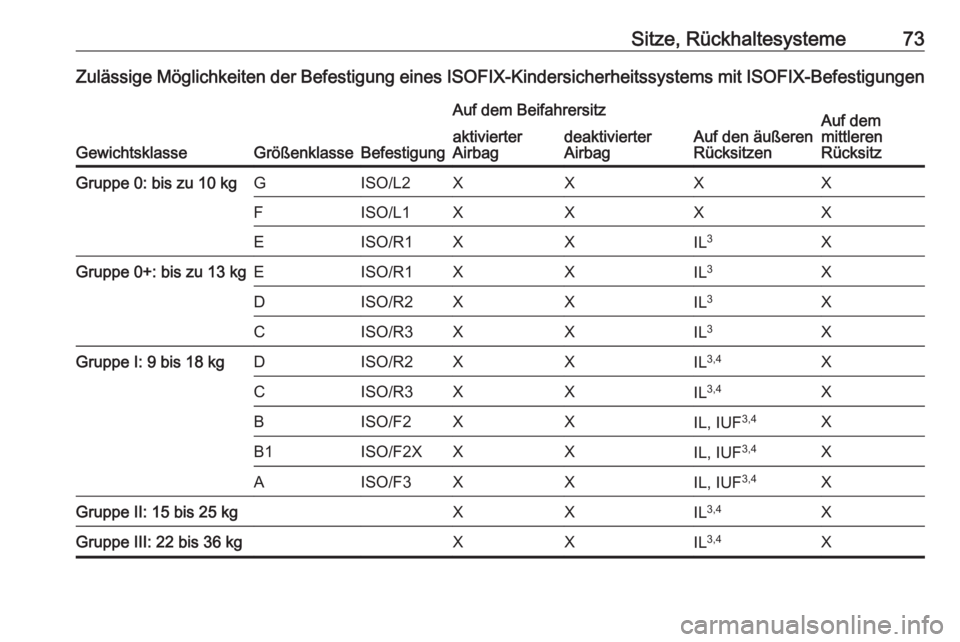 OPEL INSIGNIA BREAK 2020 Betriebsanleitung (in German) Sitze, Rückhaltesysteme73Zulässige Möglichkeiten der Befestigung eines ISOFIX-Kindersicherheitssystems mit ISOFIX-Befestigungen
GewichtsklasseGrößenklasseBefestigung
Auf dem Beifahrersitz
Auf den OPEL INSIGNIA BREAK 2020 Betriebsanleitung (in German) Sitze, Rückhaltesysteme73Zulässige Möglichkeiten der Befestigung eines ISOFIX-Kindersicherheitssystems mit ISOFIX-Befestigungen
GewichtsklasseGrößenklasseBefestigung
Auf dem Beifahrersitz
Auf den